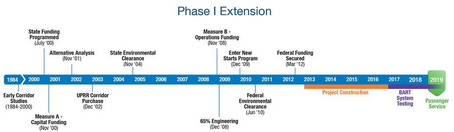 phase i timeline image