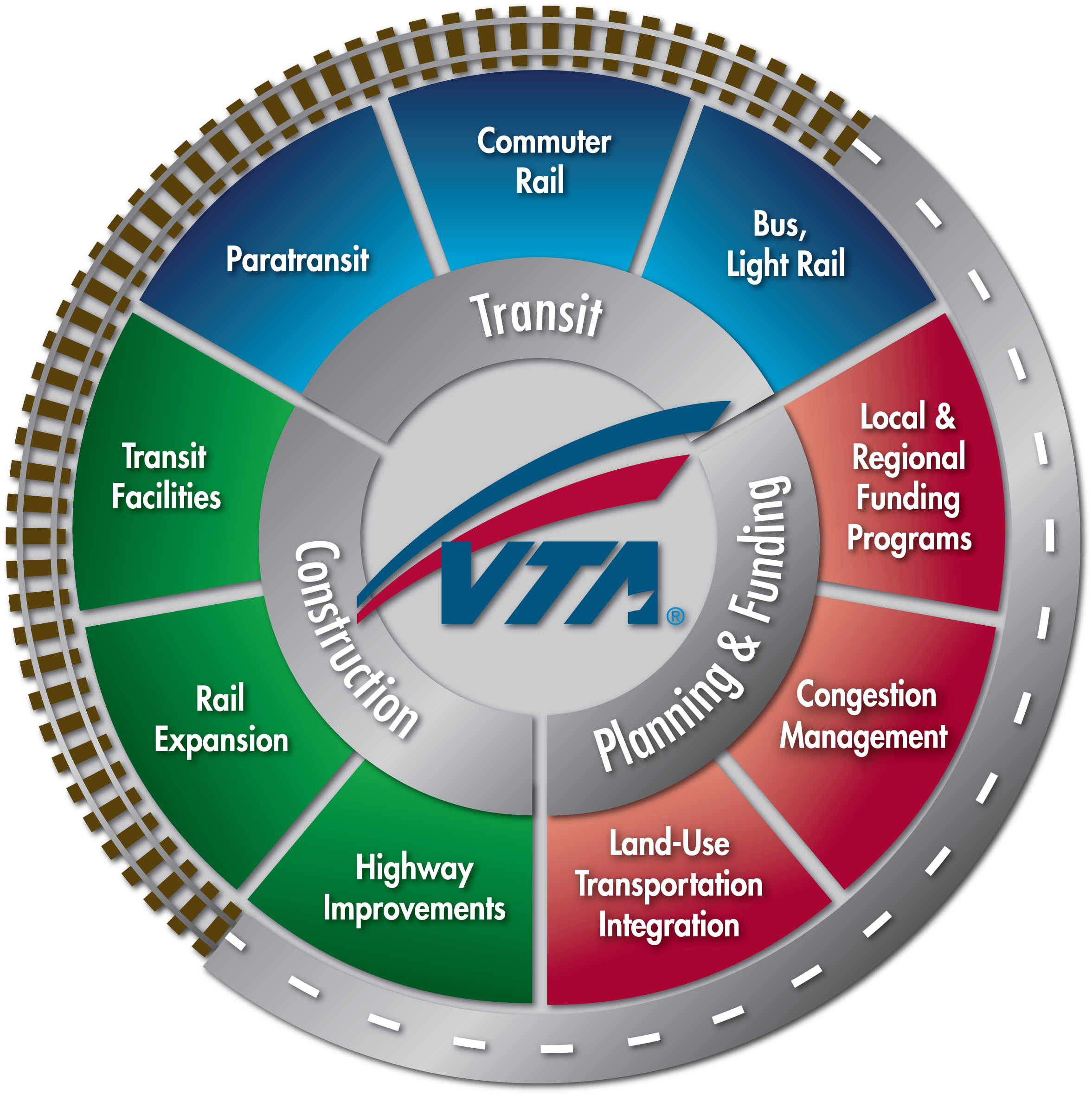 graphic that defines roles of VTA as a transit provider, construction, planning and funding agency